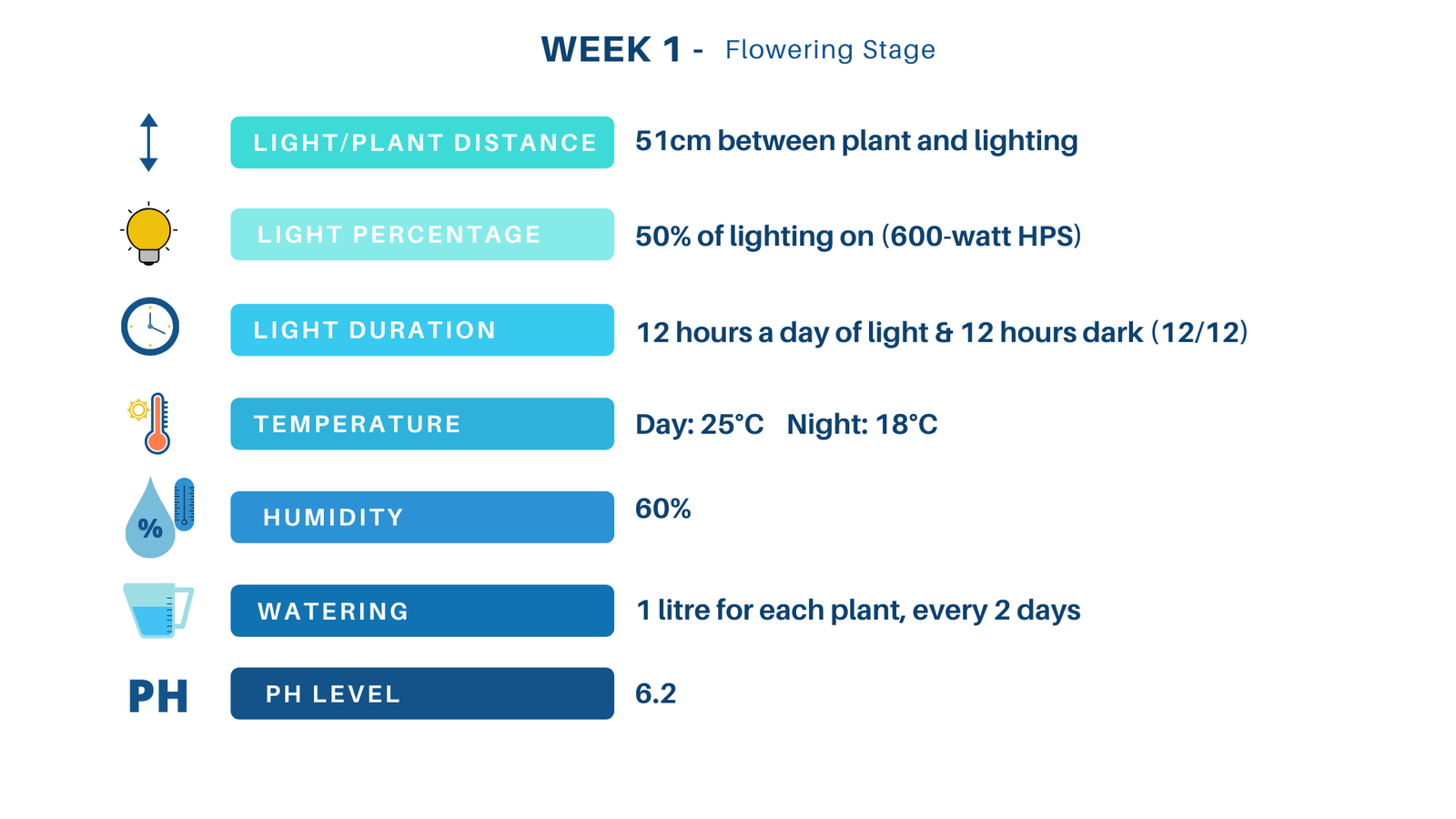 Grow schedule week 1 flowering stage